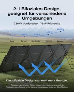 EF ECOFLOW RIVER 2 Pro Powerstation, 768 Wh LiFePO4 Batterie Solar generator mit 220 W Solar panel, 3x 300 W AC-Steckdosen (Spitze 1600 W), tragbare Powerstation für Camping, im Freien – Bild 5