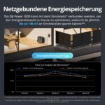 DJI Power 2000 Tragbare Powerstation 2048 Wh, 3000 W Solar Generator, LiFePO4 Akku, kompakte Größe, in 45 Min. von 0% auf 80% geladen, Notstromaggregat für Zuhause, Camping/Wohnmobile/Notstrom – Bild 4