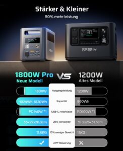 AFERIY 1800W/1024Wh Powerstation mit 400W Solarpanel, Erweiterbar Auf 5120Wh LiFePO4 Solargenerator & 1Std Schnellladung, <10ms USV, 9 Ausgänge, mit APP, Reine SW 230V, für Camping/Garten/Notfall – Bild 2